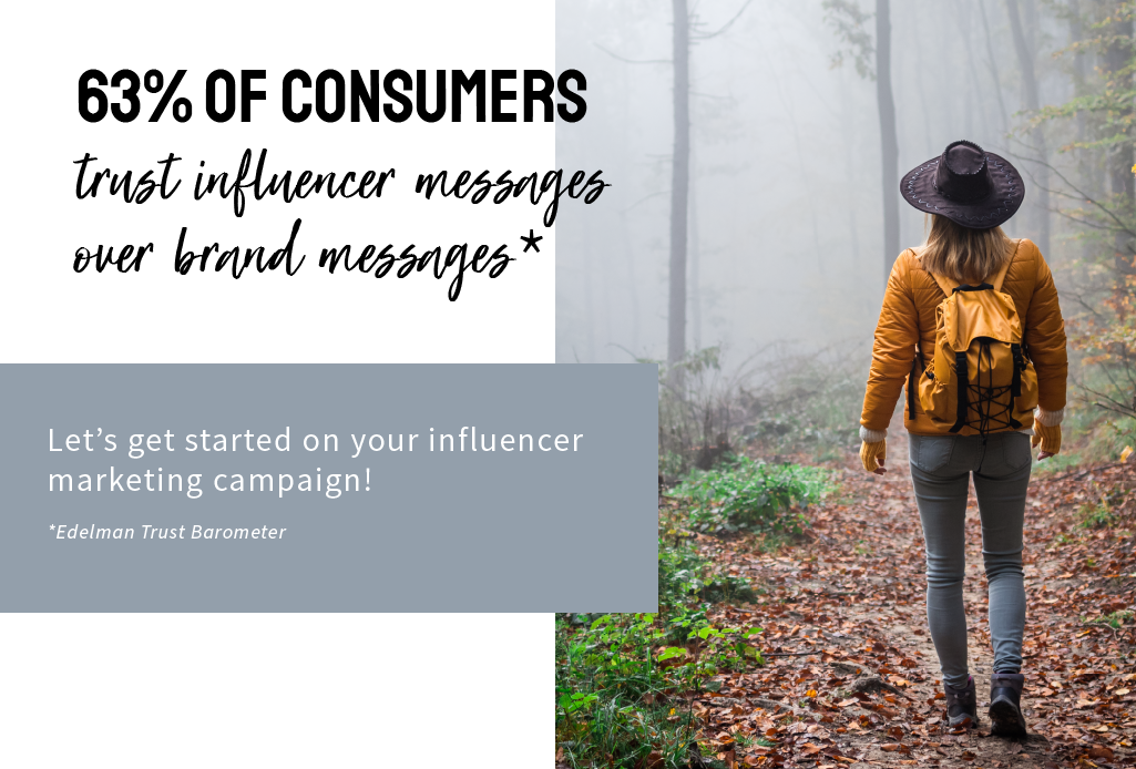 63% of Consumers trust influencer marketing